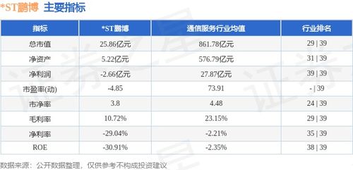 ST鵬博周跌0.66%，主力資金凈流出逾3000萬元，互聯網接入服務業(yè)務前景幾何？