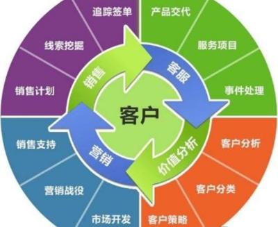 中小型企業(yè)在線CRM系統(tǒng)的技術(shù)開發(fā)與實(shí)現(xiàn)